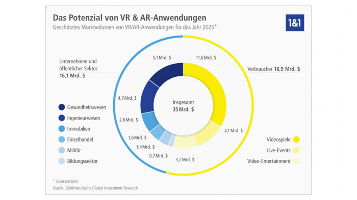 Grafik 2 (https://www.ionos.de/digitalguide/fileadmin/DigitalGuide/Downloads/vr-ar-applications.pdf)