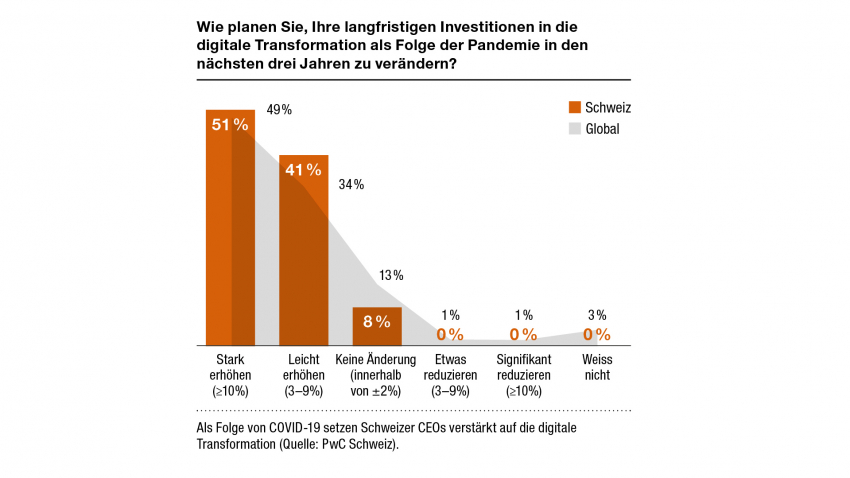 Chart_CEO_Digitalisierung
