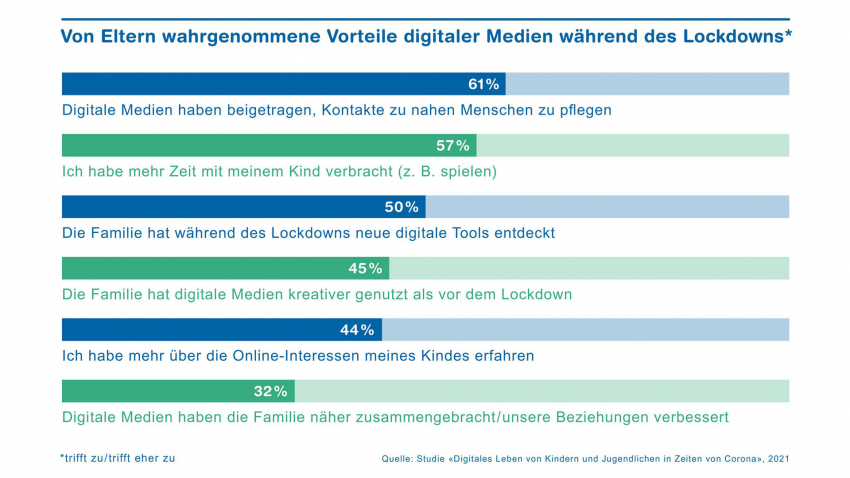 Digitale Medien Eltern