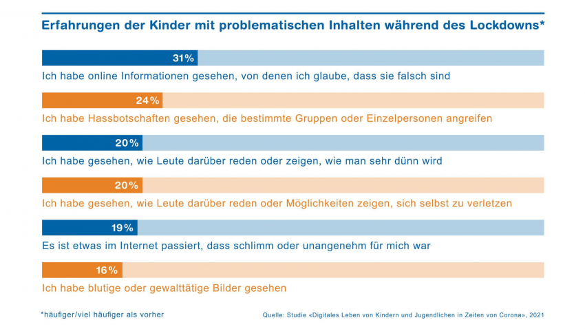 Digitale Medien Fake News