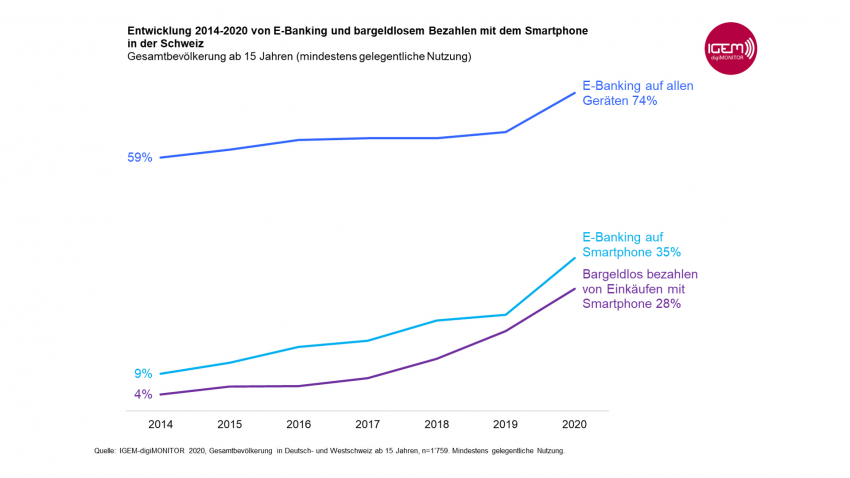 Grafik Bezahlen mit Handy