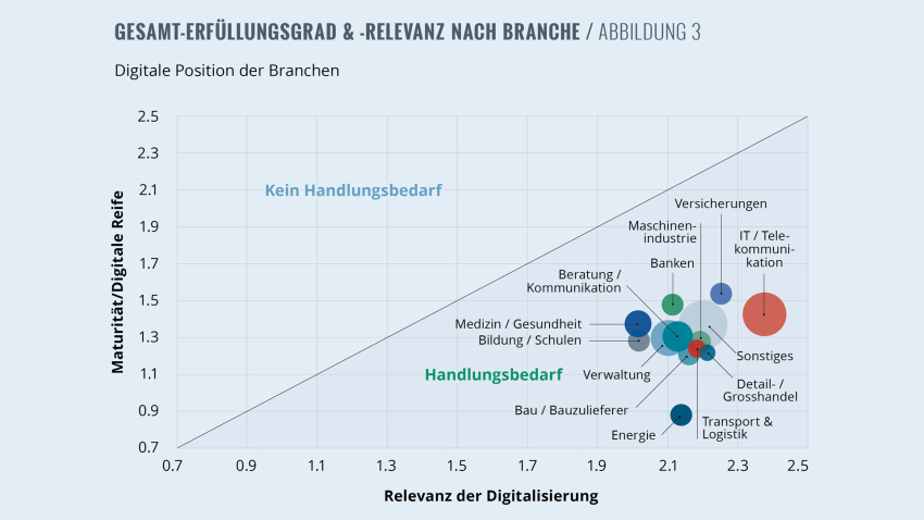 Digitalisierung UNternehmen Schweiz