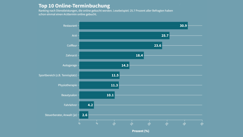 Online Buchungen