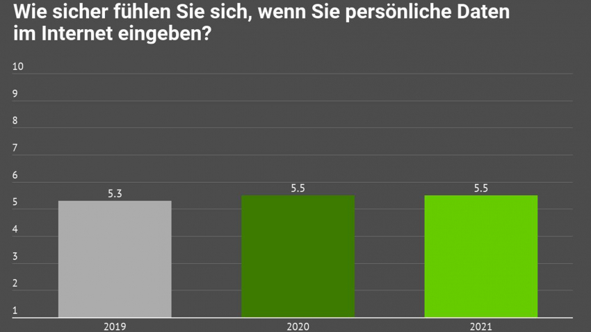 Internet Sicherheit Comparis