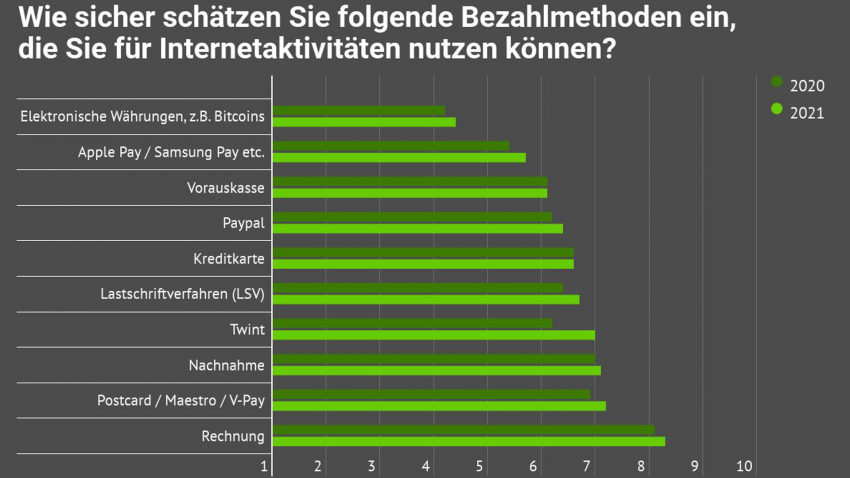 Internet Sicherheit Comparis