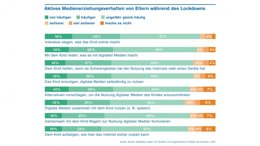 Medienerziehung verstärkt