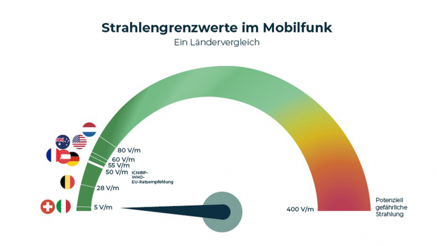 Mobilfunk-Grenzwerte