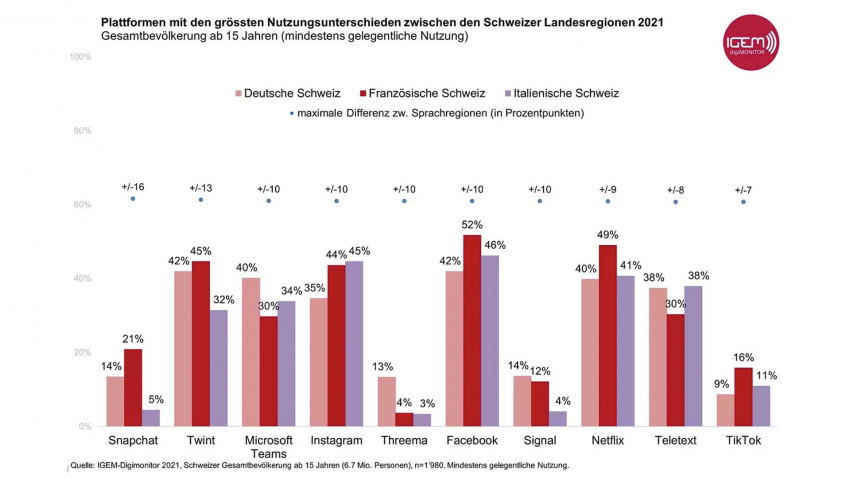 Nutzung Medien Regionen