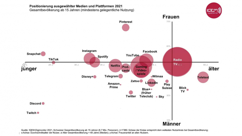 Positionierung Medien 2021
