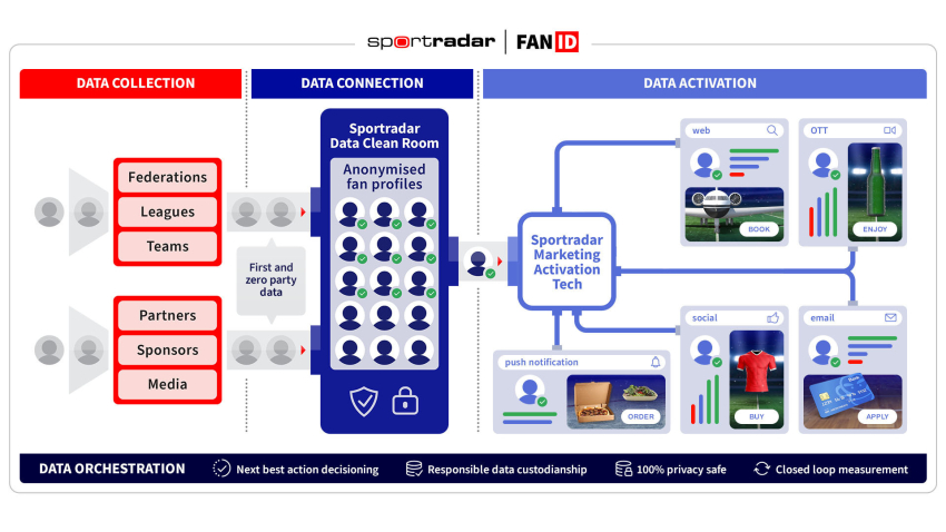 Sportradar FanID